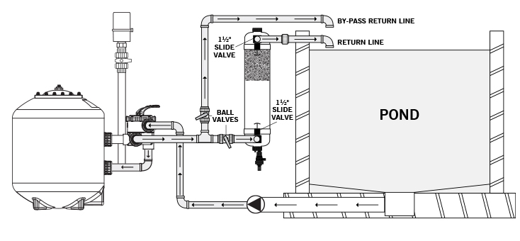 Tempest installation with pressurised systems