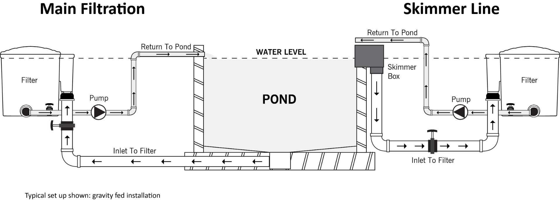 Pond Product Selector What is a skimmer line